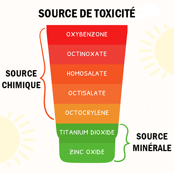 Produits toxiques dans les crèmes solaires